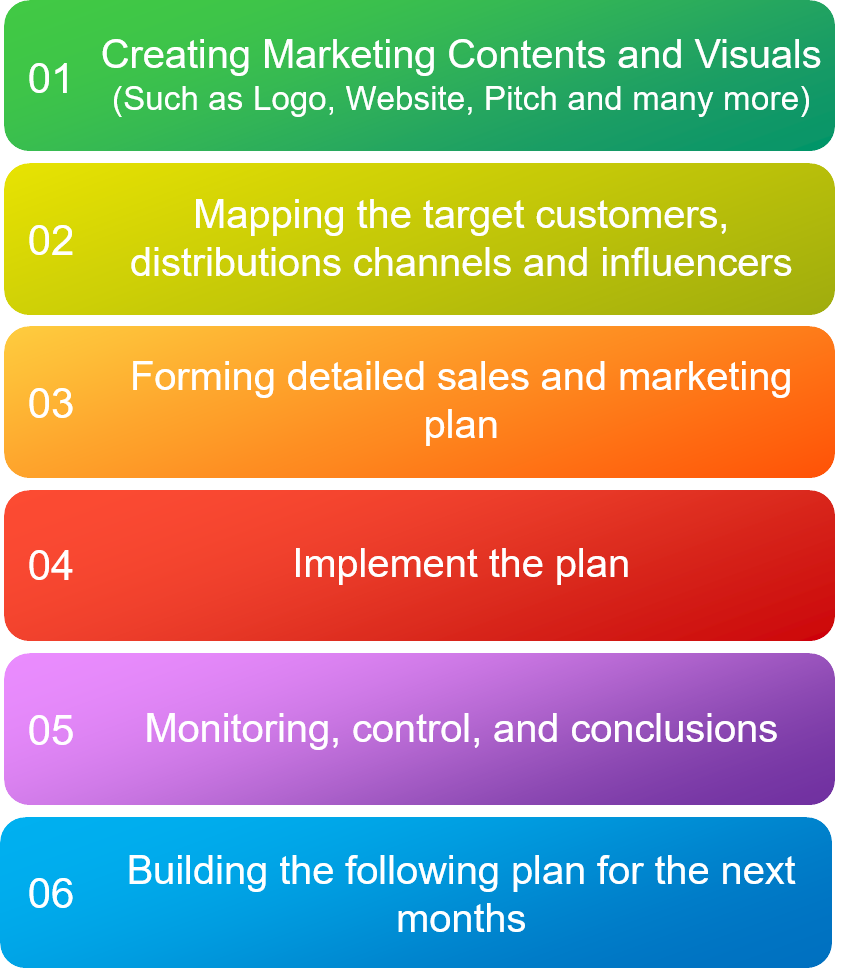 Gaia's Startup Marketing Stages