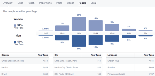 View demographics and locations of your Facebook fans.