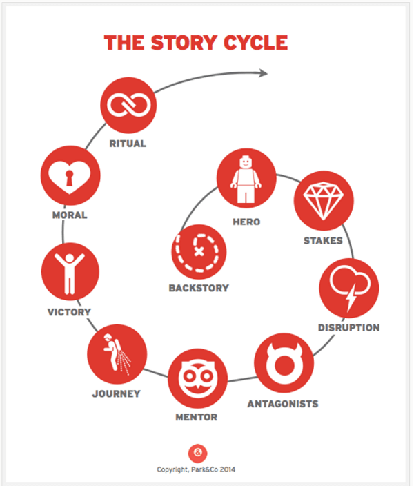 Park Howell created the Story Cycle, based on Joseph Campbell’s Hero’s Journey.