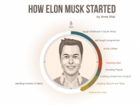 How Elon Musk Started