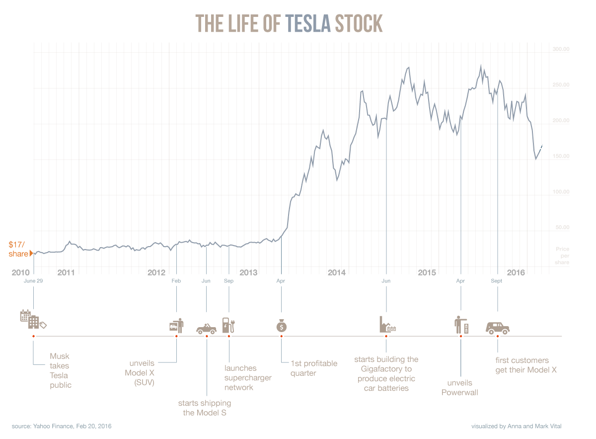 tesla-stock-chart-feb-2016